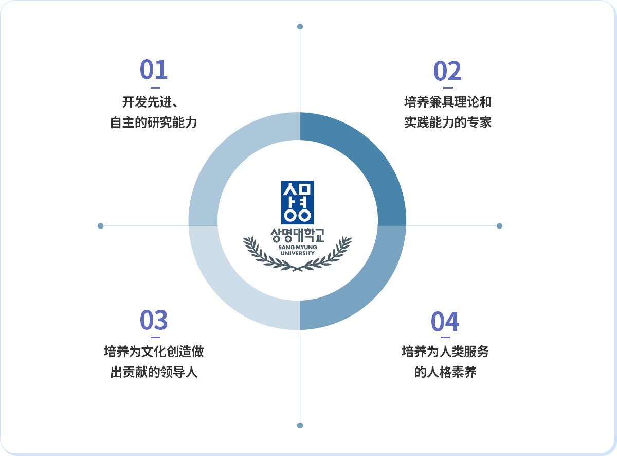 01. 开发先进、自主的研究能力 / 02. 培养兼具理论和实践能力的专家 / 03. 培养为文化创造做出贡献的领导人 / 04. 培养为人类服务的人格素养