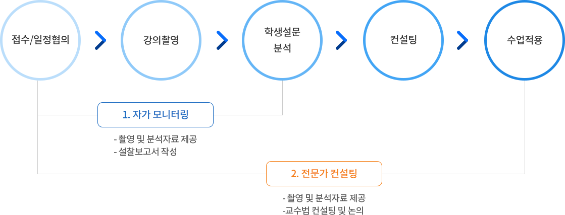 01. 접수/일정협의 > 02. 강의촬영 > 03. 삭생설문분석 > 04. 컨설팅 > 05. 수업적용 : 1. 자가 모니터링(01 ~ 03) - 촬영 및 분석자료 제공 - 성찰보고서 작성), 2.전문가 컨설팅(01 ~ 05) - 촬영 및 분석자료 제공 - 교수법 컨설팅 및 논의)
