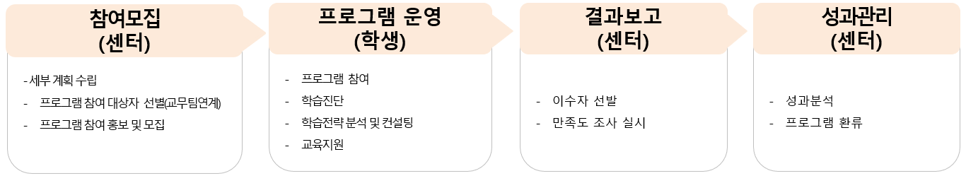 운영 절차