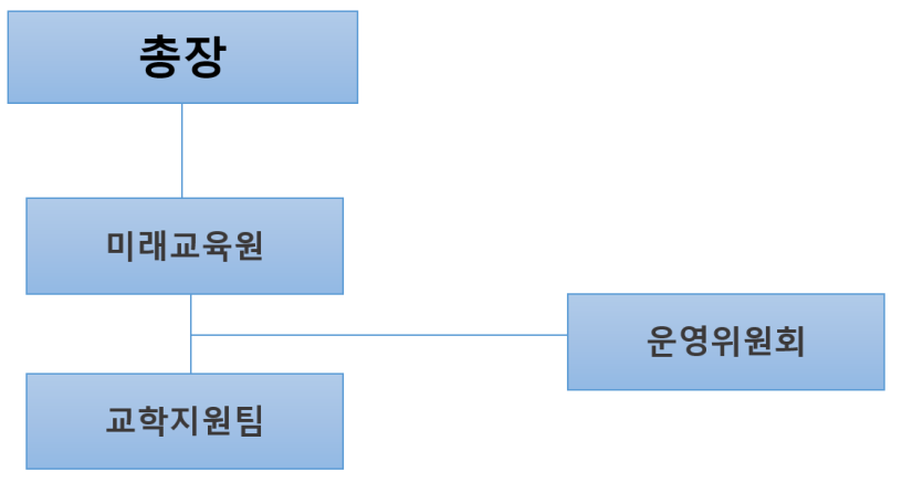 미래교육센터 조직도