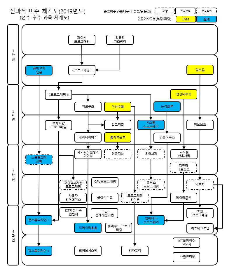전체교과목 이수체계도