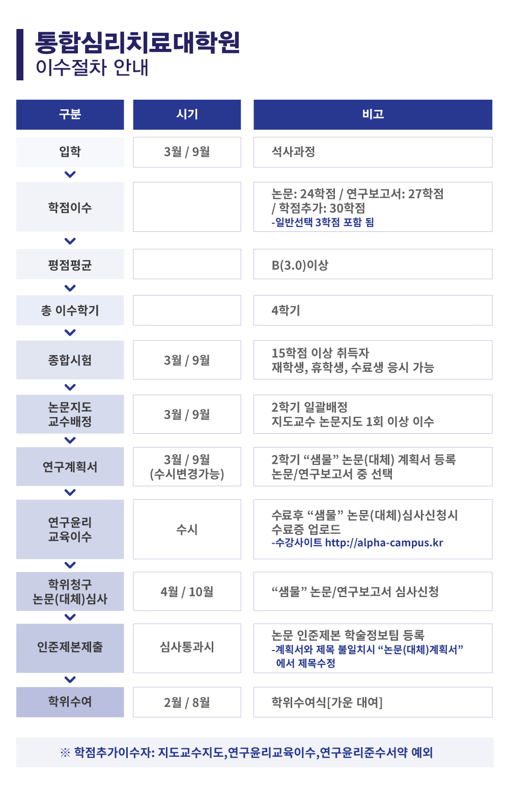 상명대학교 통합심리치료대학원 이수절차안내